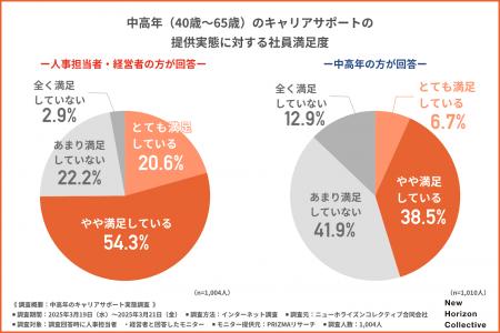 【企業は中高年支援より若手支援を優先が69％！】ミド