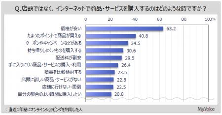 【オンラインショッピングに関する調査】店頭ではなく