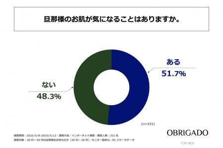 30代～50代の夫を持つ女性の半数以上が、夫の肌が気に