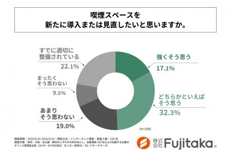 オフィス管理担当者の約半数が「喫煙スペースを新たに