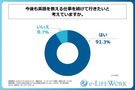 TOEIC(R)800点以上レベルの英語力を持ち、現在、英語