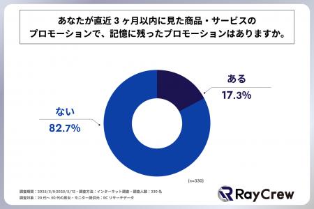 20代～50代の男女の8割以上が、直近3ヶ月以内に見た商