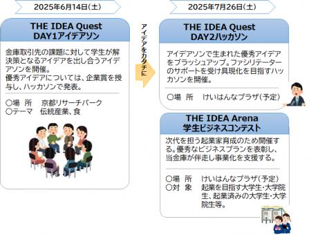 「THE IDEA Quest」（アイデアソン・ハッカソン） 「T