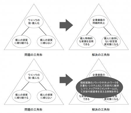 代表取締役の異動（代表取締役会長の異動、代表取締役