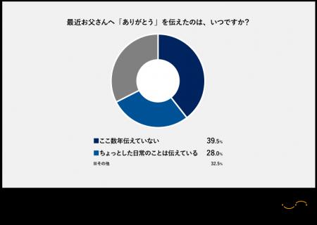 【父の日調査】ギフト贈る人は母の日より少数派、それ