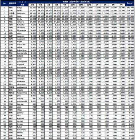 47都道府県に関する年間検索トレンド（マレーシア編）