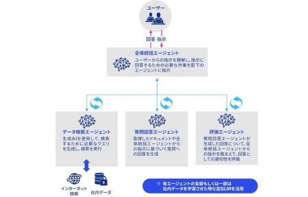 KPMGジャパン、業務特化型生成AIを用いたAIエージェン