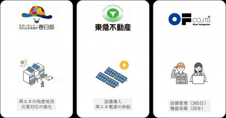 オーエフ、春日部市の公共施設における再エネ導入プロ