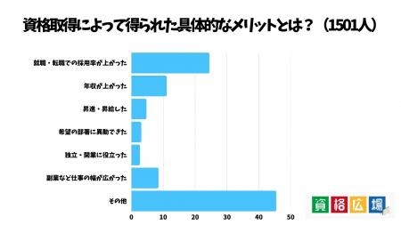資格を持っている人は62.7％！資格取得によって得られ