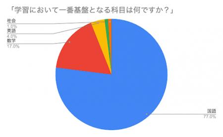 学力の土台は「国語力」だった　現役東大生100名調査