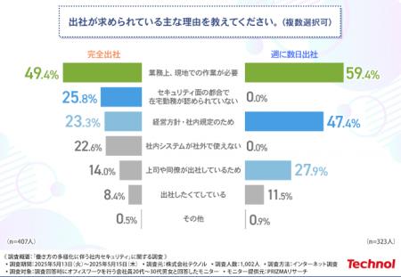 【オフィスワーカーの4割が完全出社】リモート勤務な