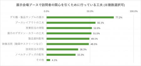 ＜製造業界における展示会の実態を調査＞約8割の企業