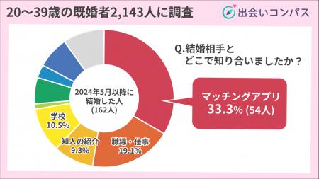 「マッチングアプリ婚」は33.3%。交際期間2年以内での
