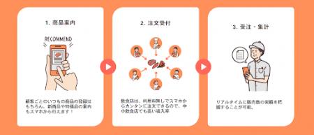 卸向け 営業‧受発注システムのタノム、「IT導入補助金