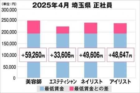 美プロ調べ「2025年4月　最低賃金から見る美容業界の