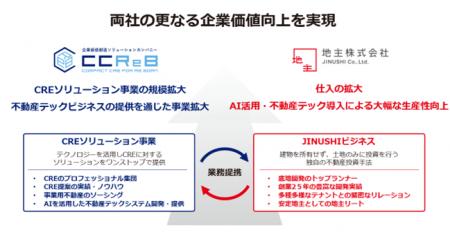 ククレブ・アドバイザーズ、地主株式会社と業務提携