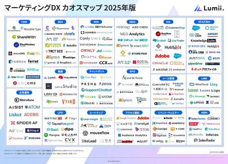 2025年版「マーケティングDXカオスマップ」に当社ツー
