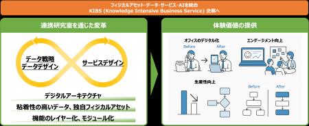 リコーと産総研、「知識集約型デジタルサービス創出連
