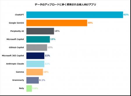 Netskope、最新版「生成AI利用実態調査」で企業データ
