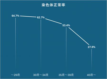【B&C 精度99％の男女産み分け】検査実施数2,500件突