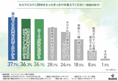 物価高の今だから、自分で家を造っちゃう！！約9割の