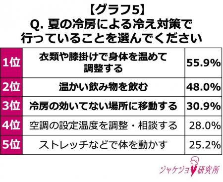 【約7割の女性がメンタル・仕事への悪影響を実感】夏