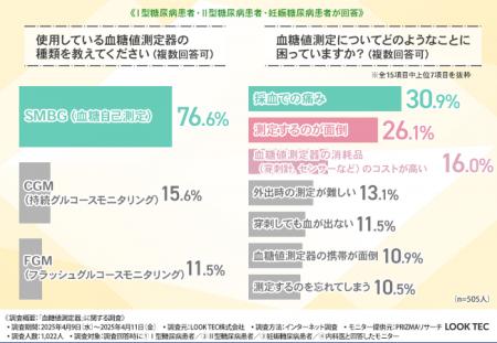 【糖尿病患者と内科医1,022名に調査】採血の痛み・手