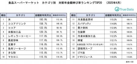 コメの売上金額が2倍に！売上個数は1割増加
