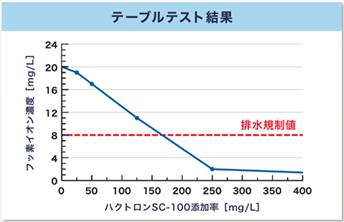 伯東、新製品「フッ素イオン除去剤」を「JPCA Show 20