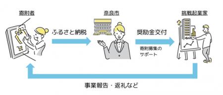 奈良市と一緒にクラウドファンディングに挑戦する起業