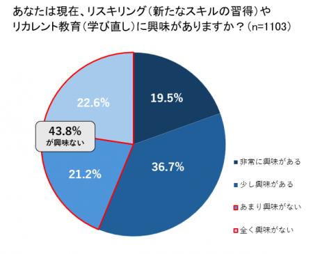 【学び直しの実態調査】4割は「学び直しやスキルutf-8