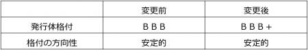 信用格付変更（格上げ）のお知らせ