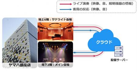 NTT Comとヤマハが共同開発　高臨場、低遅延・双方向