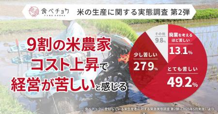 米農家の9割が「経営が苦しい」と回答。補助金なしで