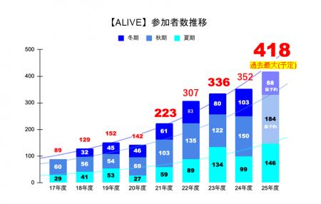 越境学習型 次世代リーダー育成 ALIVE23社138名で臨む