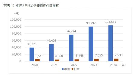 「中国企業の倒産～日本企業との比較～」レポートを発