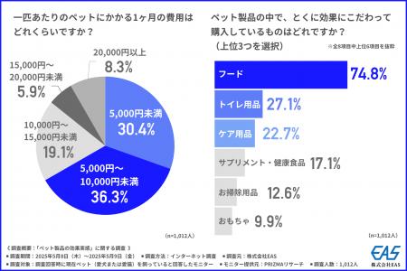 ペットのために何を信じて選びますか？ペット製品購入