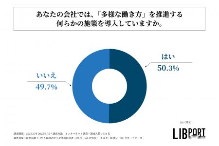 従業員数100名未満の中小企業の約半数で「多様な働き