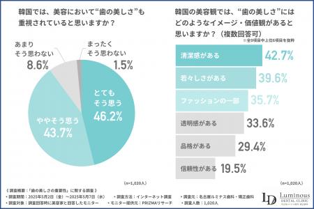 「歯は顔の印象を左右する」と9割以上の美容家が回答