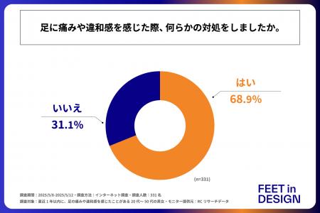 足に痛みや違和感が起きた際、約3割の人は何も対処せ