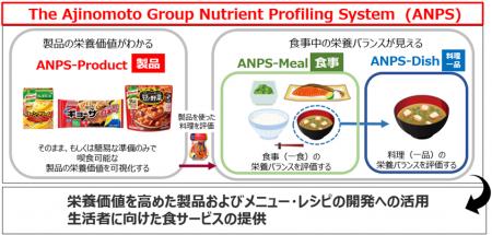 味の素グループ、日本初の食事用栄養プロファイリング
