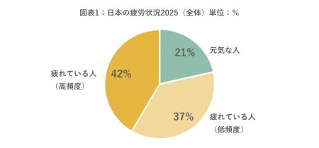 全国10万人調査から「日本の疲労状況2025」を発表　和