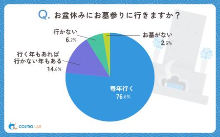 【シニア最新調査】5割が墓じまいを検討する時代-「人