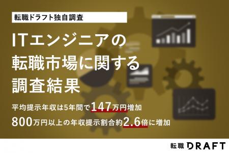 【転職ドラフト調査】ITエンジニアへの平均提示年収は