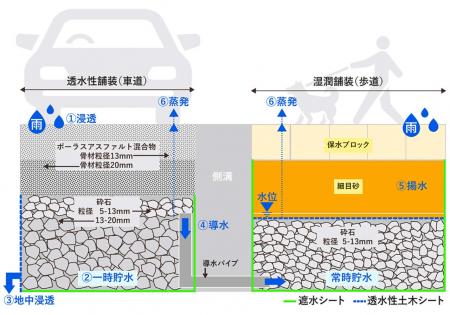 豪雨と猛暑の影響を軽減する多機能舗装「ハイドロペイ