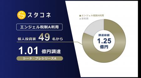スタコネ、エンジェル税制A活用で49名から1.01億円調