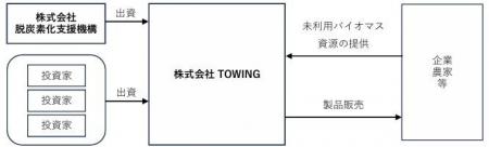脱炭素化支援機構が株式会社TOWINGに対して出資を実行