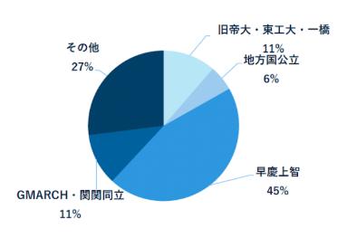 キャリアアップを目指す女子学生を対象とした就活イベ