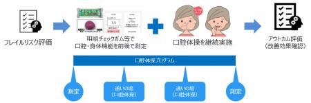 あいちデジタルヘルスプロジェクトに採択されたフレイ