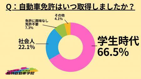 自動車免許を取得した時期についてのアンケートutf-8